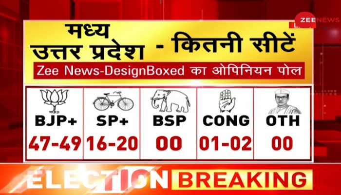 Central UP Opinion Poll: BJP dominates, SP distant 2nd, BSP decimated