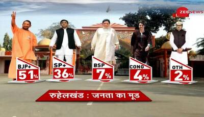UP Rohilkhand Region Opinion Poll: BJP dominates, SP distant 2nd