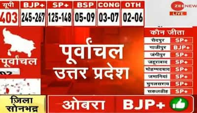 UP Purvanchal Opinion Poll: BJP expected to bag 53-59 seats, SP may emerge as runner-up