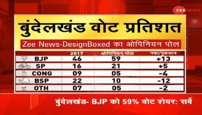 UP Bundelkhand Opinion Poll: BJP likely to get all 19 seats