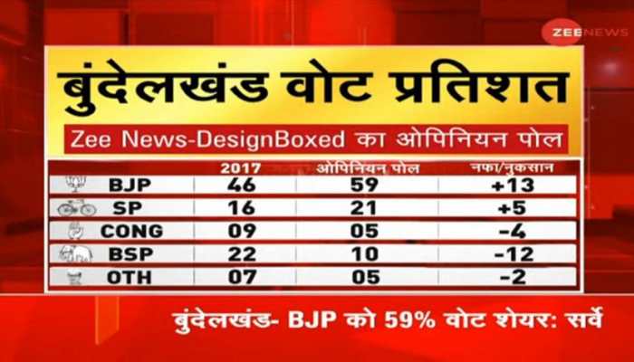UP Bundelkhand Opinion Poll: BJP likely to get all 19 seats