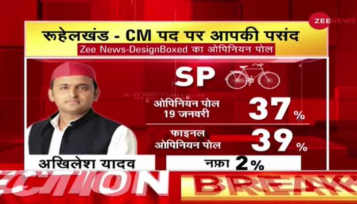 Zee Final Opinion Poll: Rohilkhand - 45% of people wants Yogi as CM again