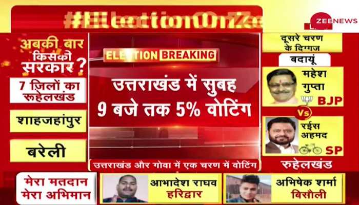 Election On Zee: How much voting took place in Uttarakhand till 9 pm, figures came out