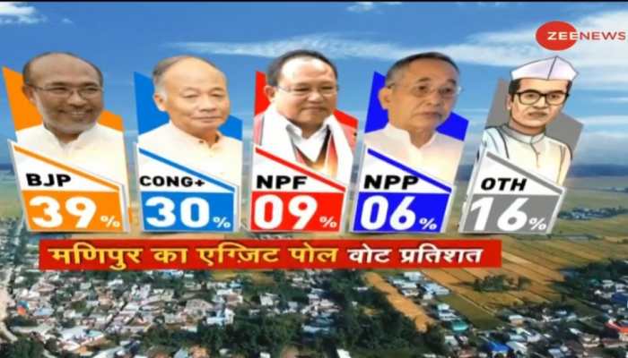 Zee Exit Poll 2022: BJP may form govt in Manipur with 39% vote share