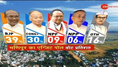 Zee Exit Poll 2022: BJP may form govt in Manipur with 39% vote share