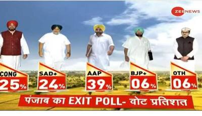 Zee Exit poll 2022: AAP likely to emerge as single largest party in Punjab, may win 52-61 seats