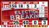 gujarat election result 2022 live news today