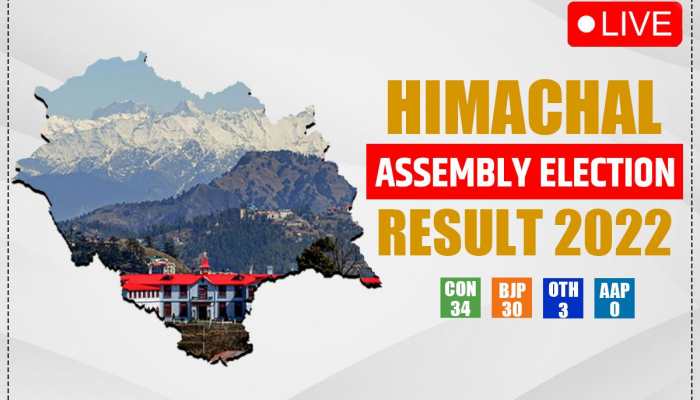 LIVE Coverage | Himachal Poll Result 2022: Congress extends lead to 40 seats