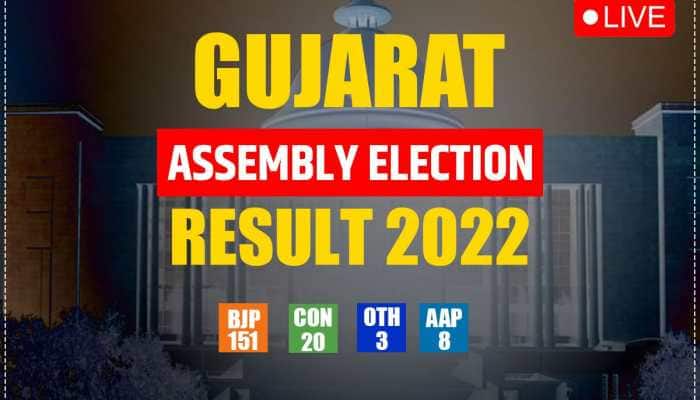 LIVE | Gujarat: BJP nearing 150-seat mark, Congress wins mere 14 seats