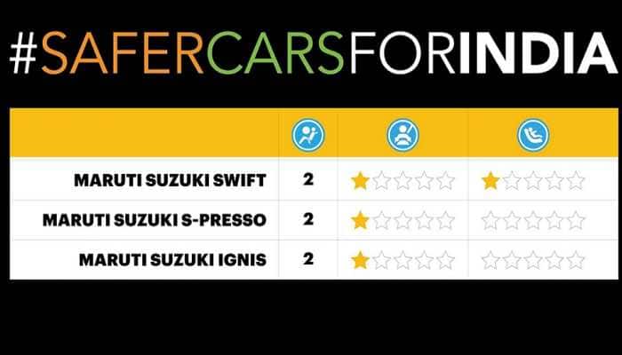 Maruti Suzuki Swift, S-Presso, Ignis perform poorly in Global NCAP crash test, scores 1-star safety rating