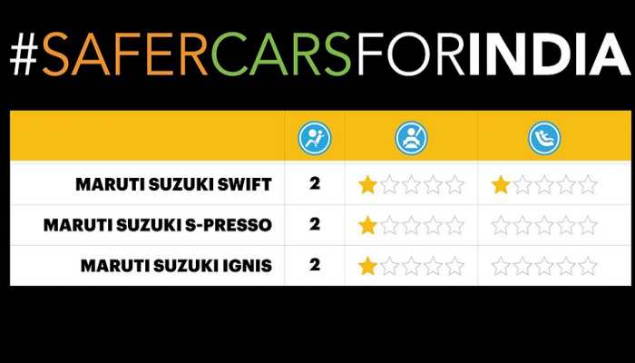 Maruti Suzuki Swift, S-Presso, Ignis perform poorly in Global NCAP crash test, scores 1-star safety rating