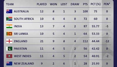 EXPLAINER: World Test Championship - How points table works and what is the new system? READ