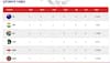 EXPLAINED: How Does Cricket World Cup Points Table System Work And NRR Is Calculated?