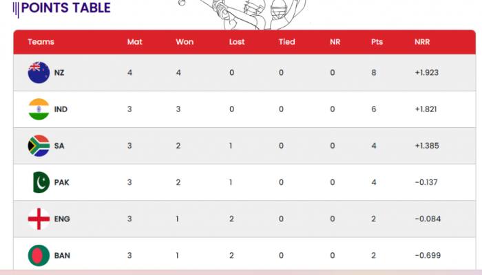EXPLAINED: How Does Cricket World Cup Points Table System Work And NRR Is Calculated?