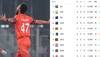 How Does Cricket World Cup 2023 Points Table Look After Netherlands Upset Bangladesh?