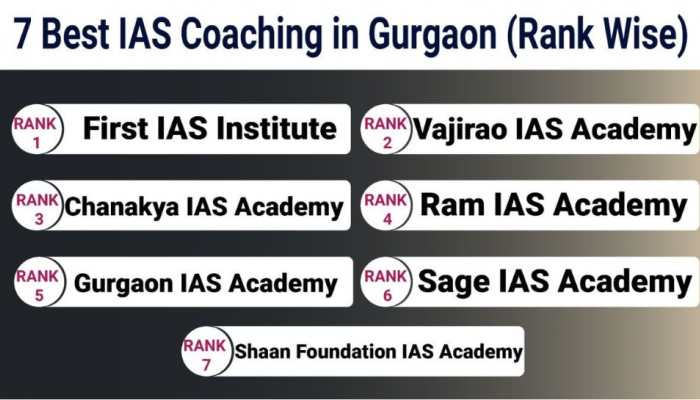 7 Best IAS Coaching in Gurgaon - Rank Wise (With Fees, Reviews, Teachers and Contact Details)