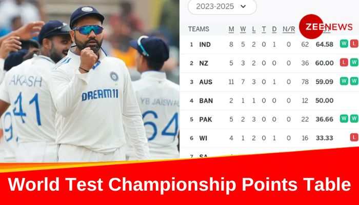 Team India Claim Number 1 Spot In ICC World Test Championship Points Table