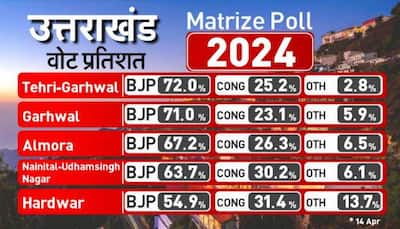 Uttarakhand Lok Sabha Battle: Electoral Current In BJP's Favour, Says Survey