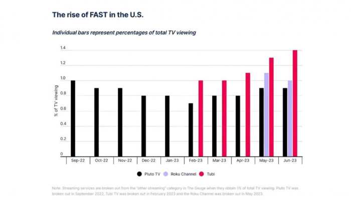 Swift TV and the Rise of FAST Streaming: Transforming the OTT Landscape in India and Beyond