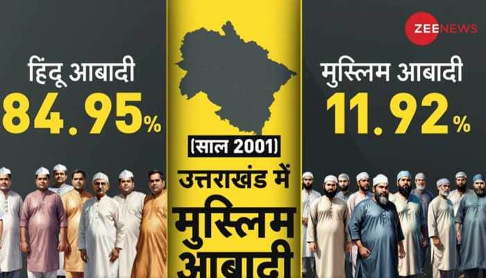 Changing Demography, Rising Muslim Population In Spotlight In Himachal, Uttarakhand | DNA Decodes