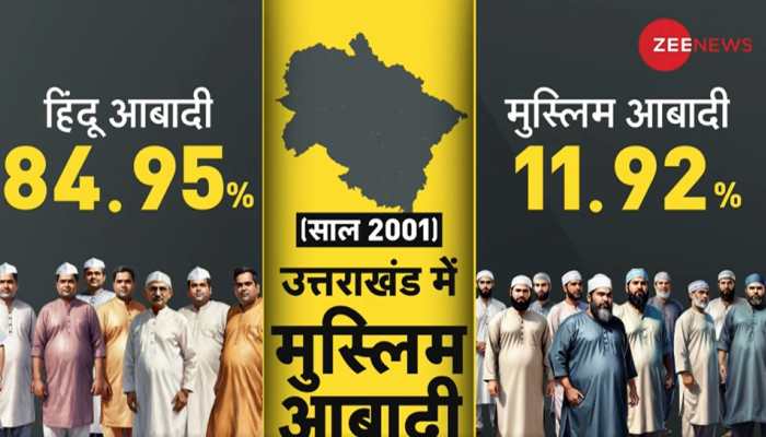 Changing Demography, Rising Muslim Population In Spotlight In Himachal, Uttarakhand | DNA Decodes