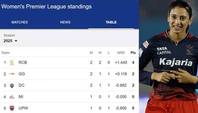 WPL 2025 Points Table: Royal Challengers Bengaluru Dominate After DC Victory
