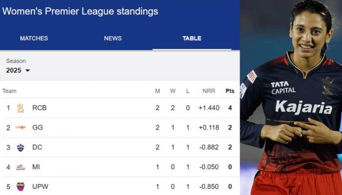 WPL 2025 Points Table: Royal Challengers Bengaluru Dominate After DC Victory