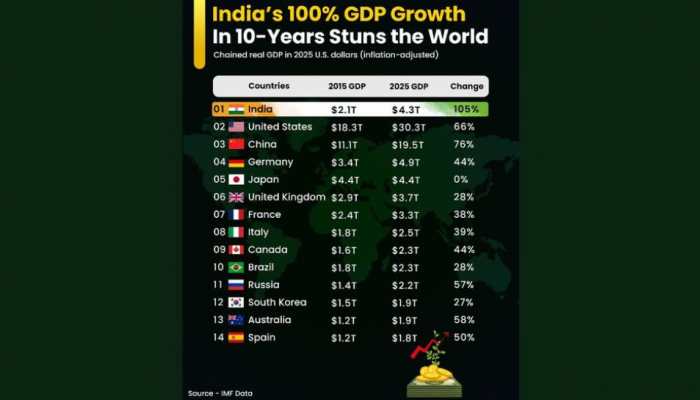 Piyush Goyal Hails India’s Doubling Of GDP To $4.3 Trillion In Last 10 Years Piyush Goyal Hails India’s Doubling Of GDP To $4.3 Trillion In Last 10 Years