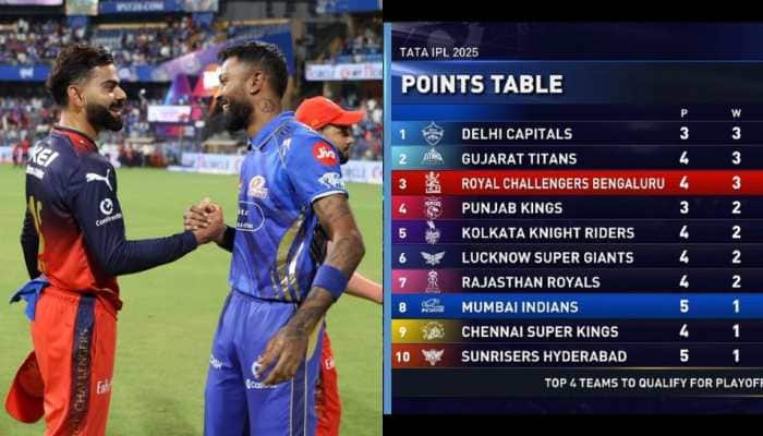 IPL 2025 Updated Points Table After RCB's Win Over MI - In Pics