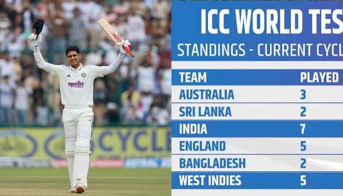 WTC 2025 Updated Points Table: Team India’s 2-0 Win Over West Indies Boosts PCT To 61.9%