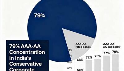 The 79% AAAAA Concentration: Is the Corporate Bond Market Of India Too Conservative?