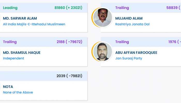Kochadhaman Election Result 2025: AIMIM's Sarwar Alam Wins
