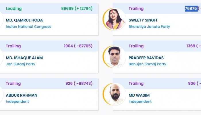 Kishanganj Election Result 2025: Congress's Qamrul Hoda Defeats BJP