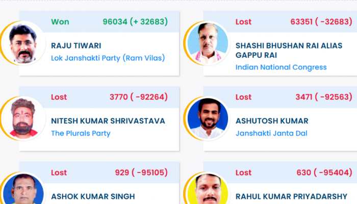 Govindganj Election Result 2025: LJPRV Candidate Raju Tiwari Wins Bihar Assembly Seat