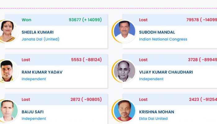 Phulparas Election Result 2025: JDU's Sheela Kumari Wins By Margin Of 14099 Votes