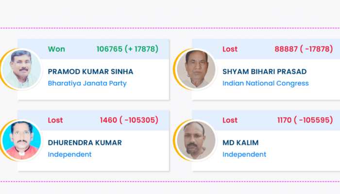 Raxaul Election Result 2025: BJP Candidate Pramod Kumar Sinha Wins Bihar Assembly Seat