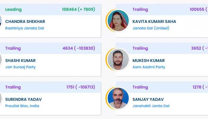 Madhepura Election Result 2025: RJD's Chandra Shekhar Defeats JDU's Kavita