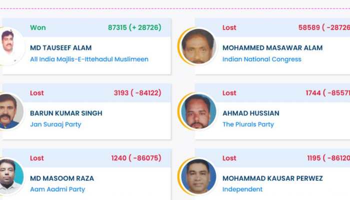 Bahadurganj Election Result 2025: AIMIM's MD Tauseef Alam Wins By Margin Of 28726 Votes Bahadurganj Election Result 2025: AIMIM's MD Tauseef Alam Wins By Margin Of 28726 Votes