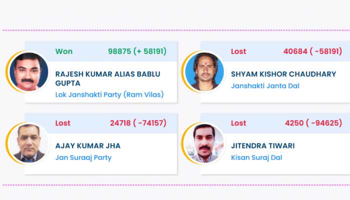 Sugauli Election Result 2025: LJPRV Candidate Rajesh Kumar Wins Bihar Assembly Seat