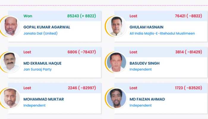 Thakurganj Election Result 2025: JDU Candidate Gopal Kumar Agarwal Wins Bihar Assembly Seat