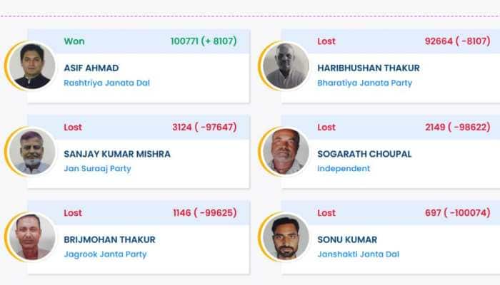 Bisfi Election Result 2025: RJD Wins By Massive1,00,771 Votes