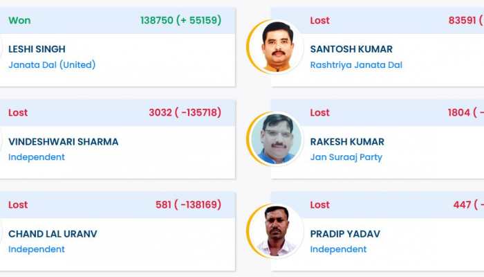 Dhamdaha Election Result 2025: JDU's Leshi Singh Wins, RJD's Santosh Kumar Suffers Massive Defeat