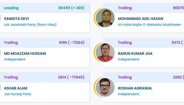 Balrampur Election Result 2025: LJPRV's Sangita Devi Defeats AIMIM's Mohammad Adil Hasan