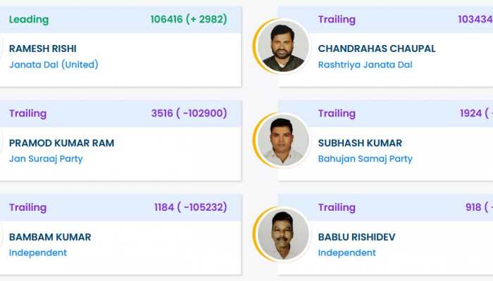 Singheshwar Election Result 2025: JDU's Ramesh Rishi Defeats RJD's Chandrahas Chaupal