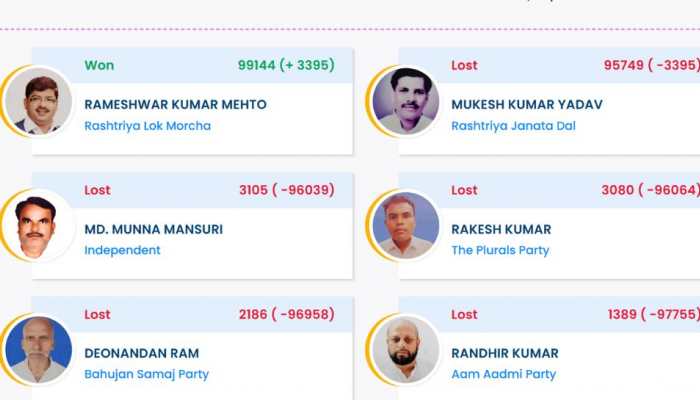 Bajpatti Election Result 2025: BJP Candidate Rameshwar Kumar Mehto Wins Bihar Assembly Seat