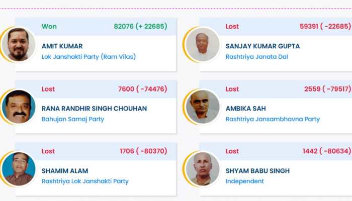 Belsand Election Result 2025: LJP Wins, RJD Suffers Massive Defeat