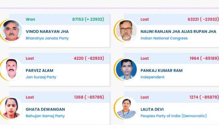 Benipatti Election Results 2025: BJP's Vinod Narayan Jha Secures His Seat By 87,153 Votes