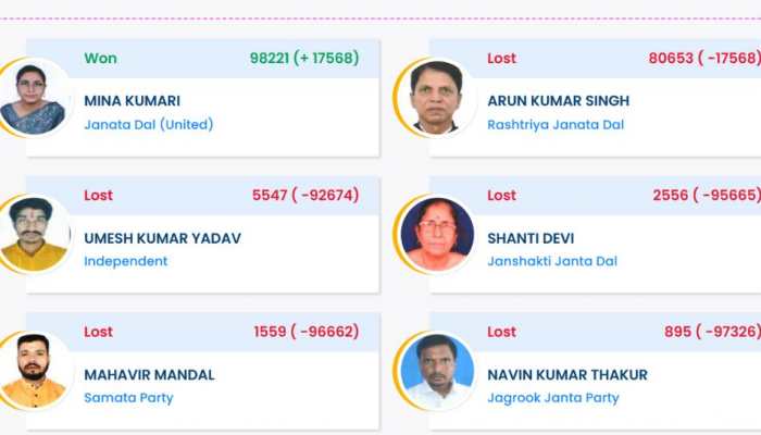 Babubarhi Election Result 2025: JDU's Mina Kumari Defeats RJD's Arun Kumar Singh