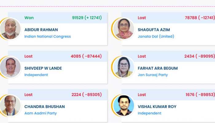 Araria Election Result 2025: INC'S Abidur Rahman Wins By 91,529 Votes Araria Election Result 2025: INC'S Abidur Rahman Wins By 91,529 Votes