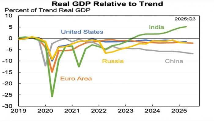 India Shines As The Only Big Economy To Power Past Its Pre-Covid Trajectory